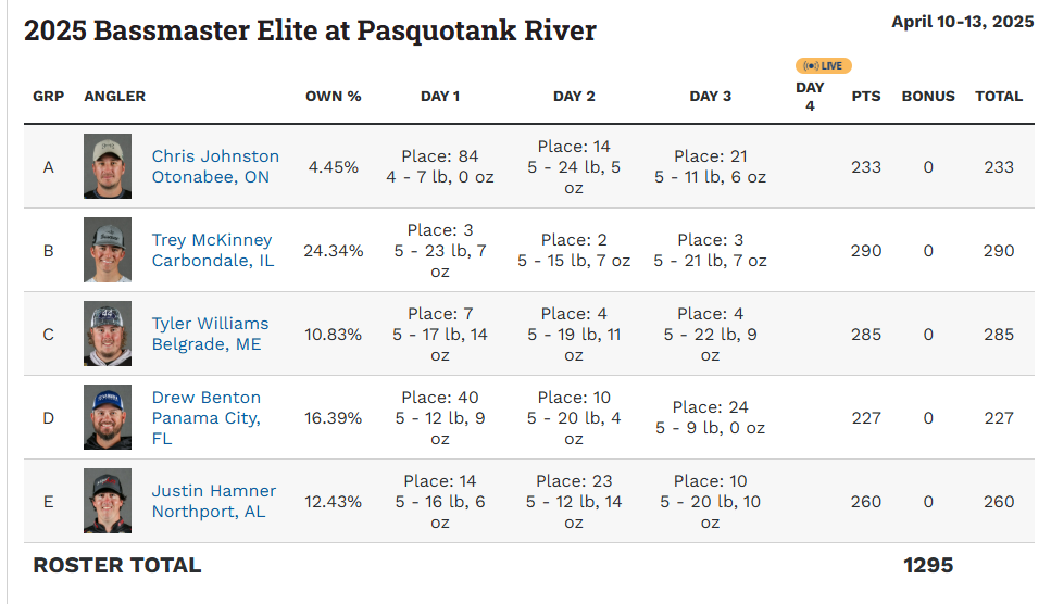 Pasquotank River Bassmaster Elite Fantasy Team
